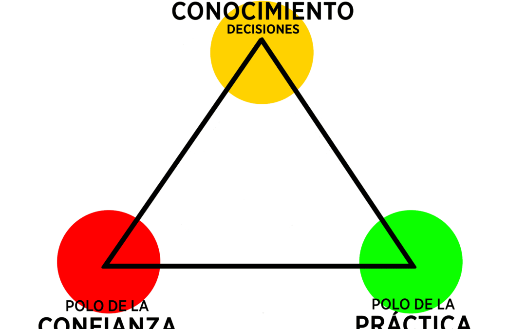 Trabajando el fortalecimiento con el Triángulo de Polaridades