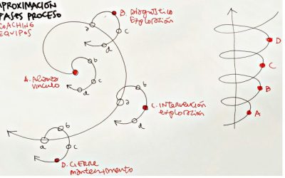 Inicio, nudo y desenlace acompañando equipos