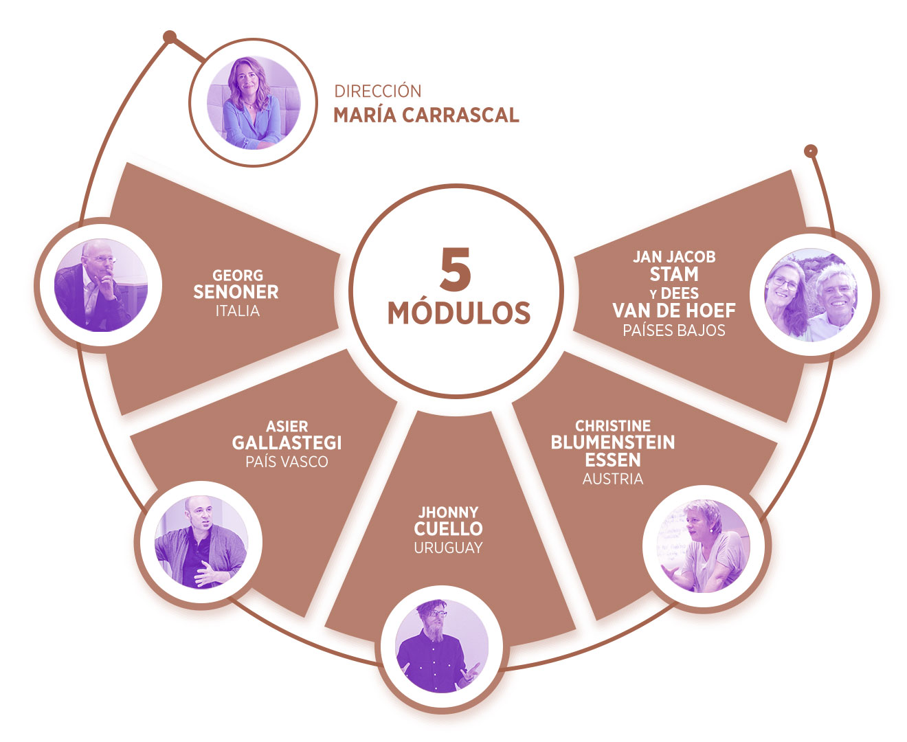 Emana_PGR-26_profes Módulos del programa de Certificación en Coaching y Liderazgo Sistémico con Constelaciones Organizacionale