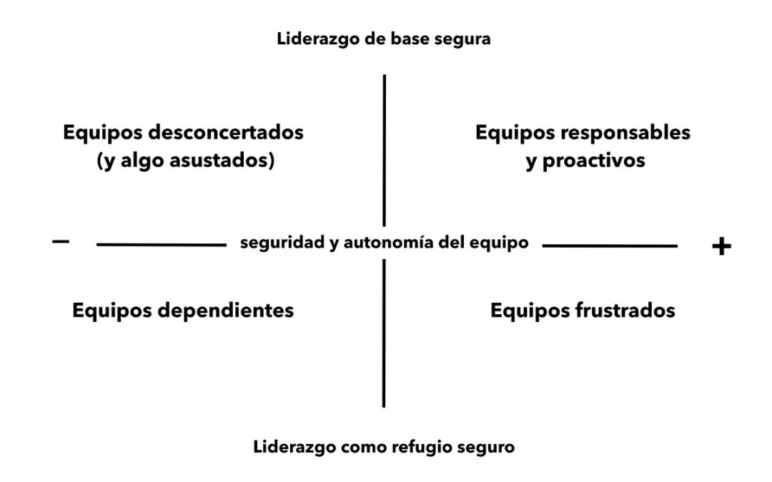 Líderes protectores