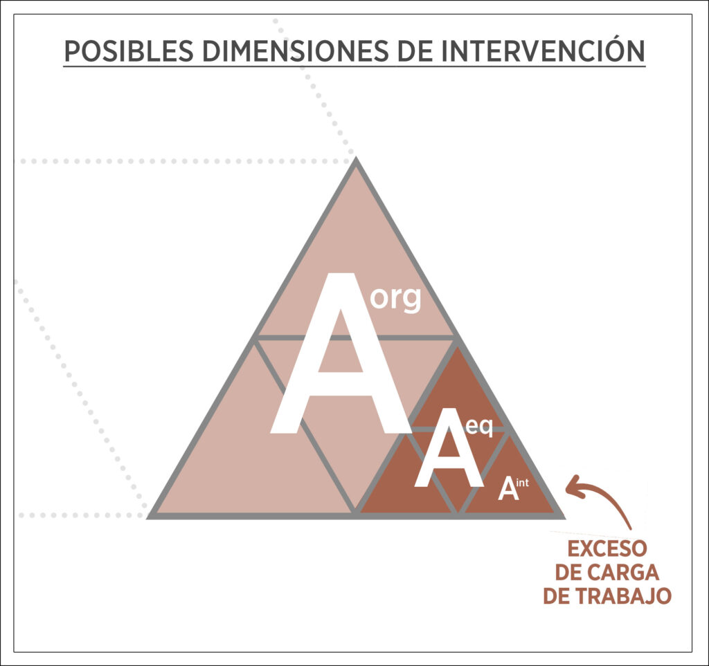 Posibles dimensiones de intervención 01