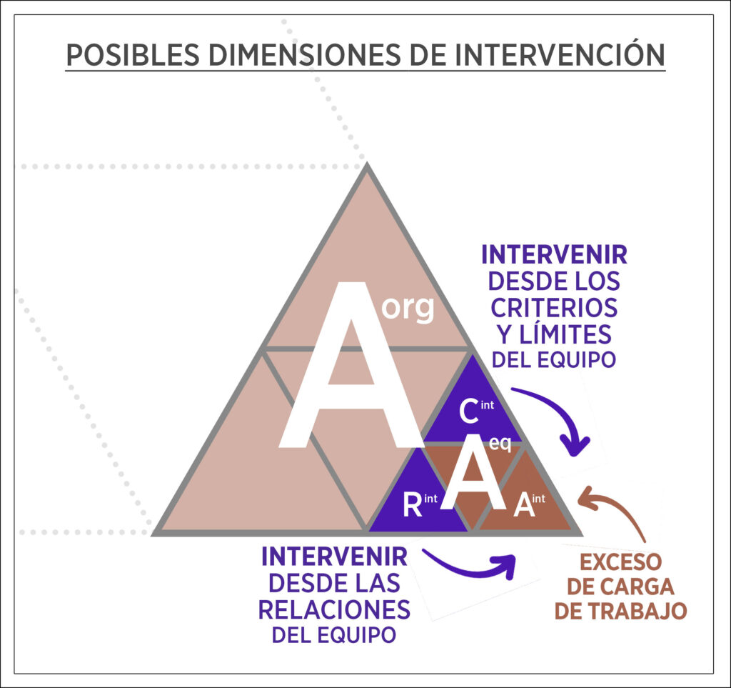 Posibles dimensiones de intervención 02